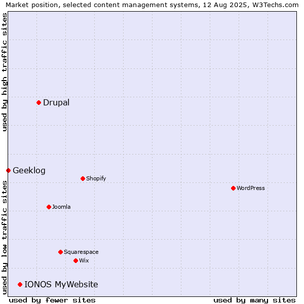 Market position of Drupal vs. IONOS MyWebsite vs. Geeklog