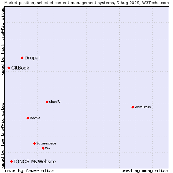 Market position of Drupal vs. IONOS MyWebsite vs. GitBook