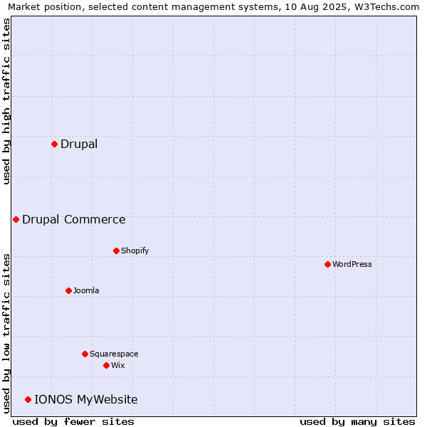 Market position of Drupal vs. IONOS MyWebsite vs. Drupal Commerce