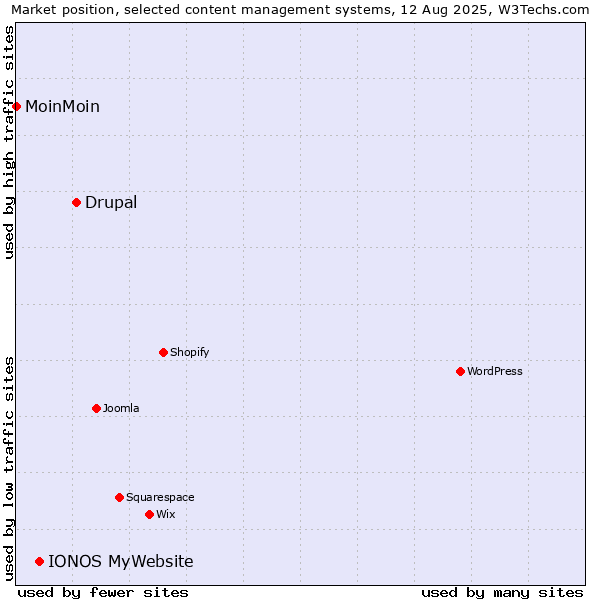Market position of Drupal vs. IONOS MyWebsite vs. MoinMoin