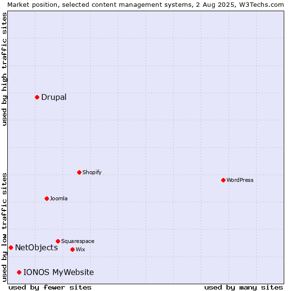 Market position of Drupal vs. IONOS MyWebsite vs. NetObjects
