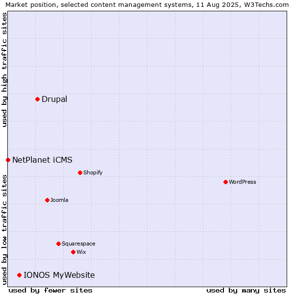 Market position of Drupal vs. IONOS MyWebsite vs. NetPlanet iCMS