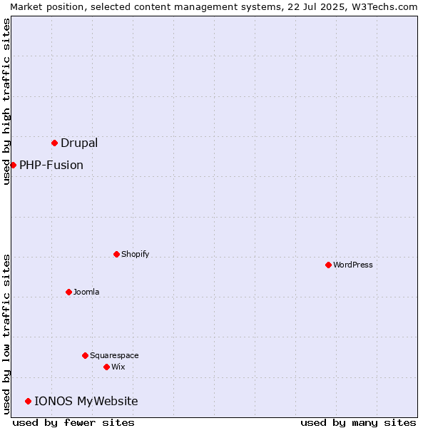 Market position of Drupal vs. IONOS MyWebsite vs. PHP-Fusion