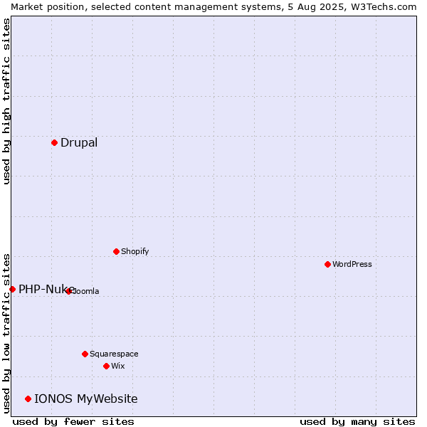 Market position of Drupal vs. IONOS MyWebsite vs. PHP-Nuke