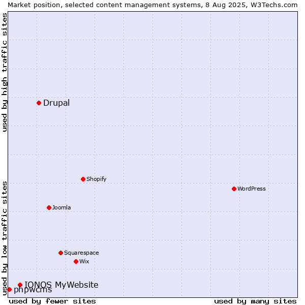 Market position of Drupal vs. IONOS MyWebsite vs. phpwcms