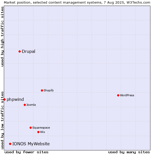 Market position of Drupal vs. IONOS MyWebsite vs. phpwind