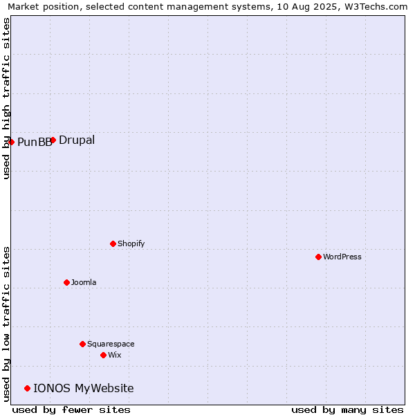 Market position of Drupal vs. IONOS MyWebsite vs. PunBB