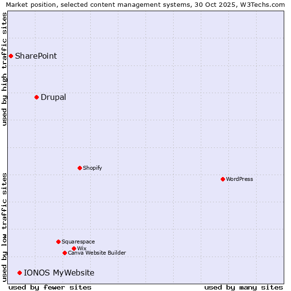 Market position of Drupal vs. IONOS MyWebsite vs. SharePoint