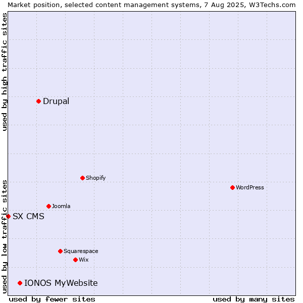Market position of Drupal vs. IONOS MyWebsite vs. SX CMS