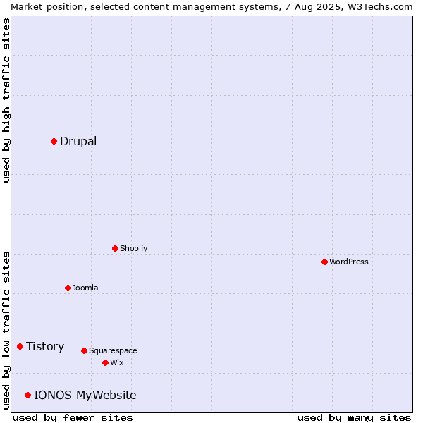 Market position of Drupal vs. IONOS MyWebsite vs. Tistory