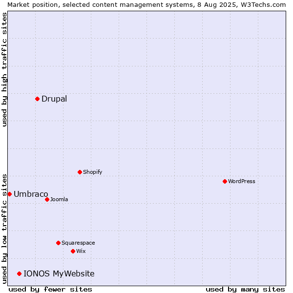 Market position of Drupal vs. IONOS MyWebsite vs. Umbraco