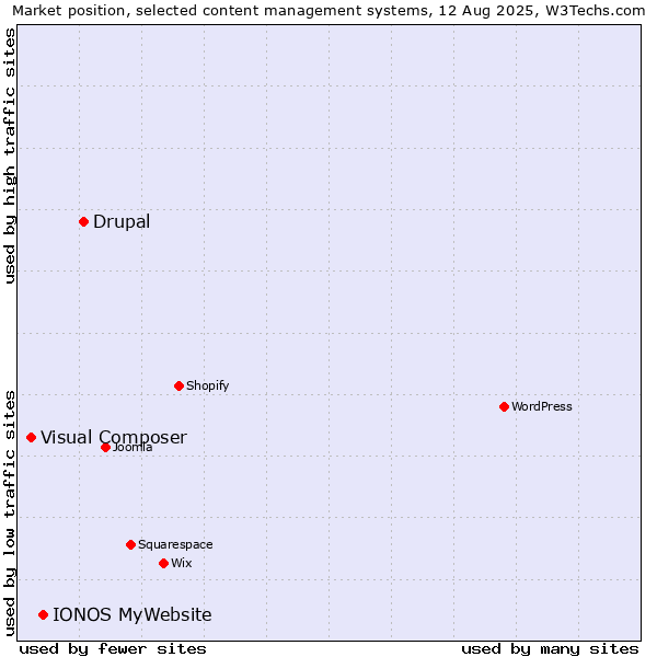 Market position of Drupal vs. IONOS MyWebsite vs. Visual Composer
