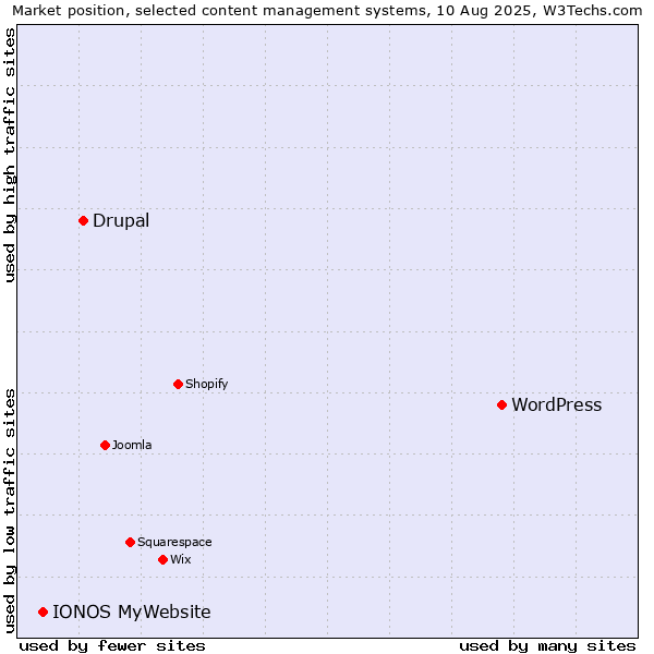 Market position of WordPress vs. Drupal vs. IONOS MyWebsite