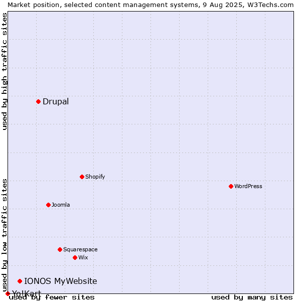 Market position of Drupal vs. IONOS MyWebsite vs. Yo!Kart