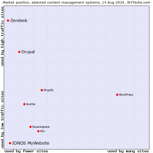 Market position of Drupal vs. IONOS MyWebsite vs. Zendesk