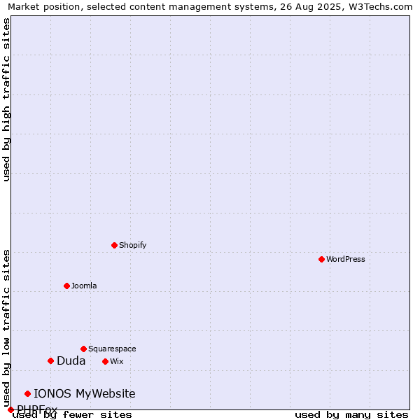 Market position of Duda vs. IONOS MyWebsite vs. PHPFox