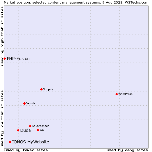 Market position of Duda vs. IONOS MyWebsite vs. PHP-Fusion