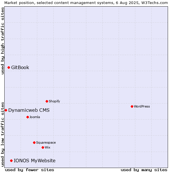 Market position of IONOS MyWebsite vs. GitBook vs. Dynamicweb CMS