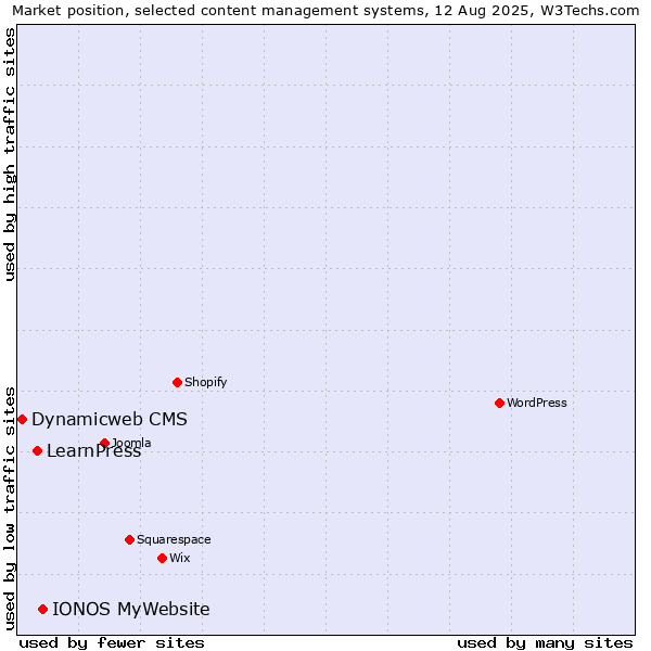 Market position of IONOS MyWebsite vs. LearnPress vs. Dynamicweb CMS