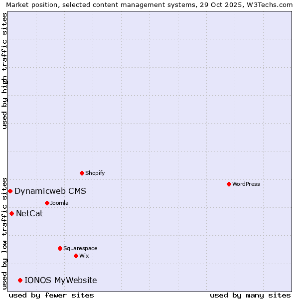 Market position of IONOS MyWebsite vs. NetCat vs. Dynamicweb CMS