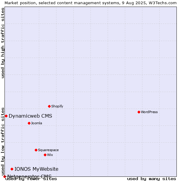 Market position of IONOS MyWebsite vs. Dynamicweb CMS vs. Netgenerator CMS