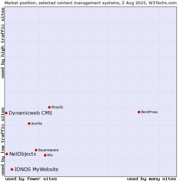 Market position of IONOS MyWebsite vs. NetObjects vs. Dynamicweb CMS