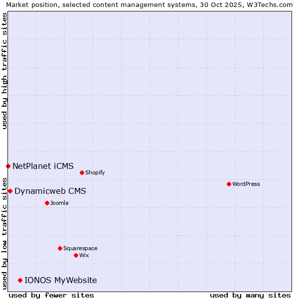 Market position of IONOS MyWebsite vs. Dynamicweb CMS vs. NetPlanet iCMS