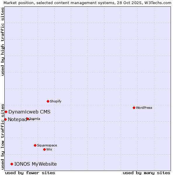 Market position of IONOS MyWebsite vs. Dynamicweb CMS vs. Notepad++