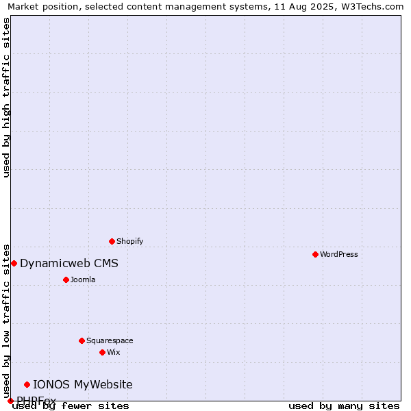 Market position of IONOS MyWebsite vs. Dynamicweb CMS vs. PHPFox