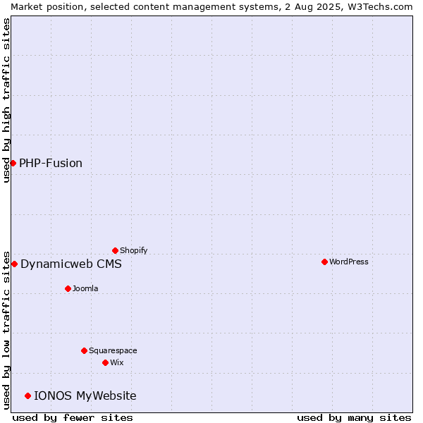 Market position of IONOS MyWebsite vs. Dynamicweb CMS vs. PHP-Fusion