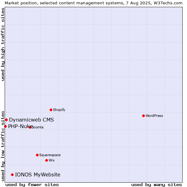 Market position of IONOS MyWebsite vs. Dynamicweb CMS vs. PHP-Nuke