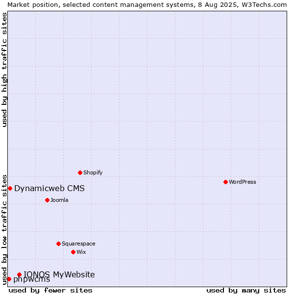 Market position of IONOS MyWebsite vs. Dynamicweb CMS vs. phpwcms
