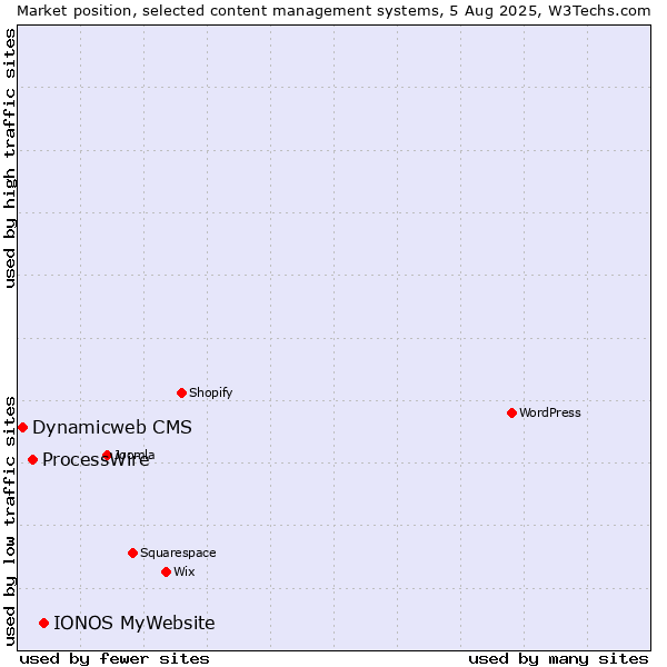Market position of IONOS MyWebsite vs. ProcessWire vs. Dynamicweb CMS