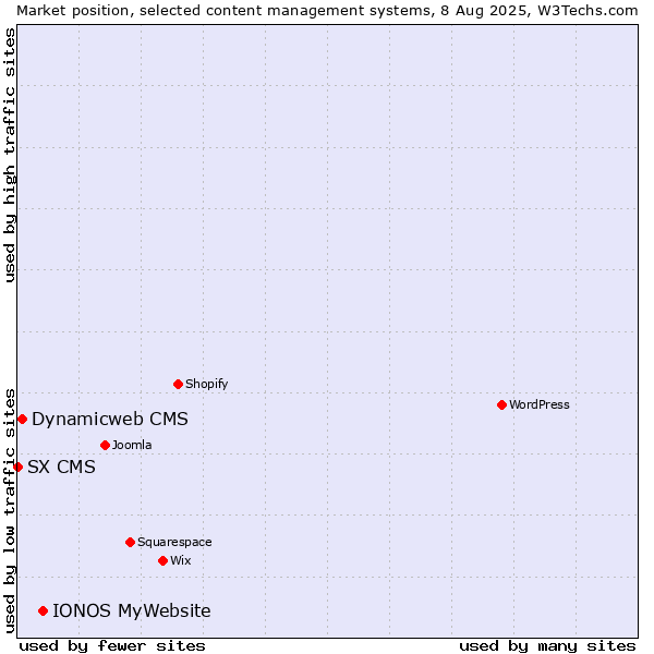 Market position of IONOS MyWebsite vs. Dynamicweb CMS vs. SX CMS