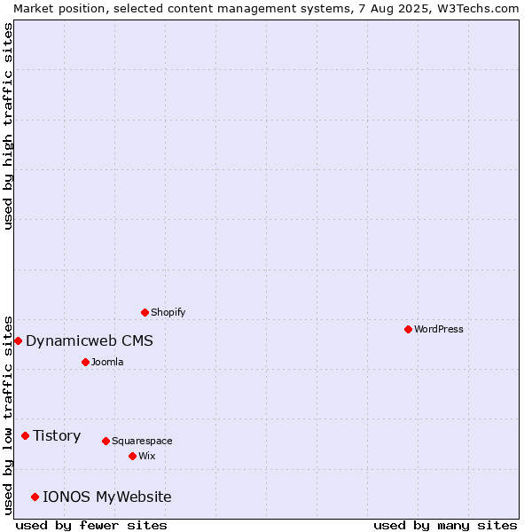 Market position of IONOS MyWebsite vs. Tistory vs. Dynamicweb CMS