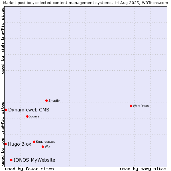 Market position of IONOS MyWebsite vs. Dynamicweb CMS vs. Hugo Blox
