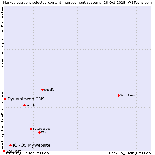 Market position of IONOS MyWebsite vs. Dynamicweb CMS vs. Yo!Kart