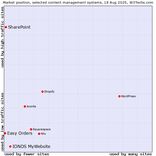 Market position of IONOS MyWebsite vs. SharePoint vs. Easy Orders