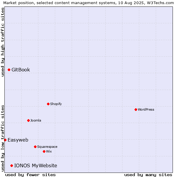 Market position of IONOS MyWebsite vs. GitBook vs. Easyweb