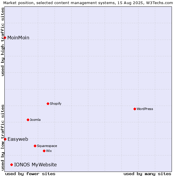 Market position of IONOS MyWebsite vs. Easyweb vs. MoinMoin