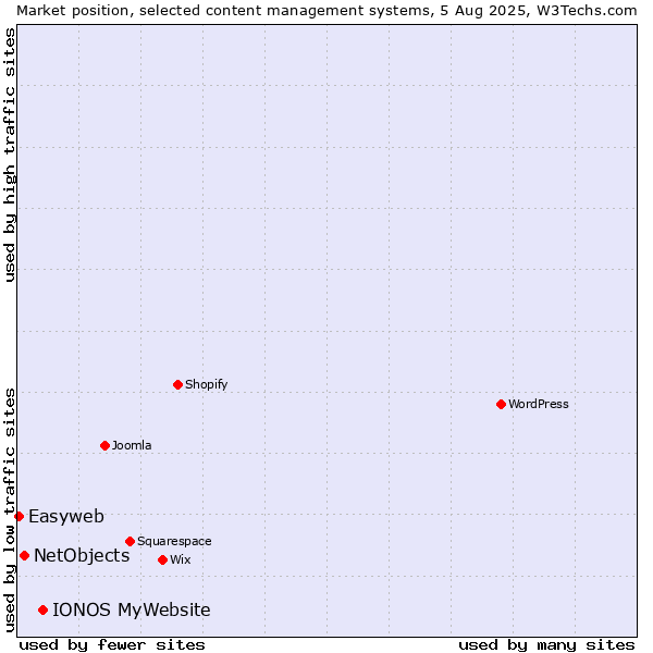 Market position of IONOS MyWebsite vs. NetObjects vs. Easyweb