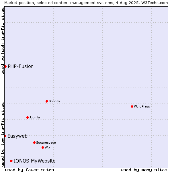 Market position of IONOS MyWebsite vs. PHP-Fusion vs. Easyweb
