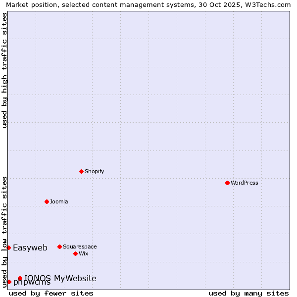 Market position of IONOS MyWebsite vs. phpwcms vs. Easyweb