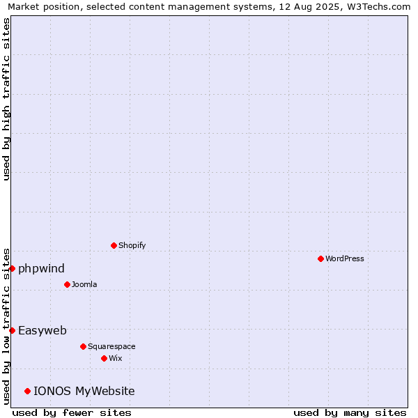 Market position of IONOS MyWebsite vs. Easyweb vs. phpwind