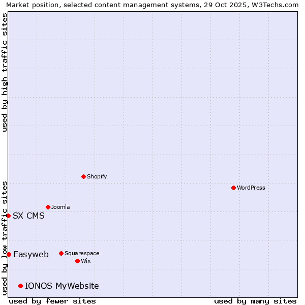 Market position of IONOS MyWebsite vs. Easyweb vs. SX CMS