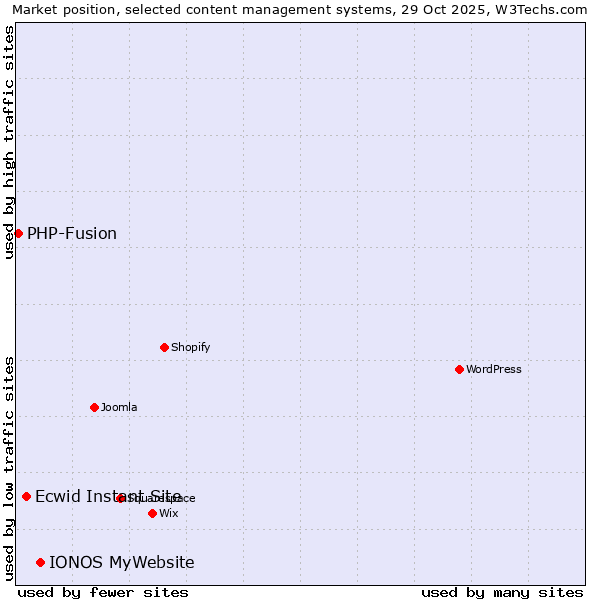 Market position of IONOS MyWebsite vs. Ecwid Instant Site vs. PHP-Fusion