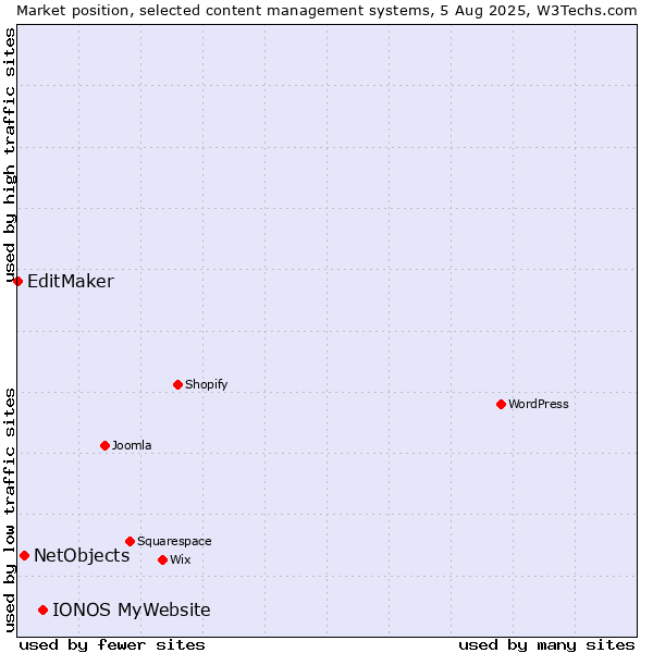 Market position of IONOS MyWebsite vs. NetObjects vs. EditMaker