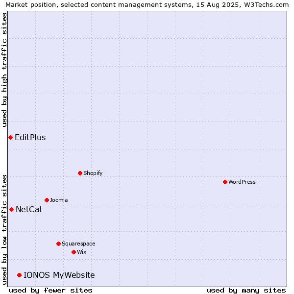 Market position of IONOS MyWebsite vs. NetCat vs. EditPlus