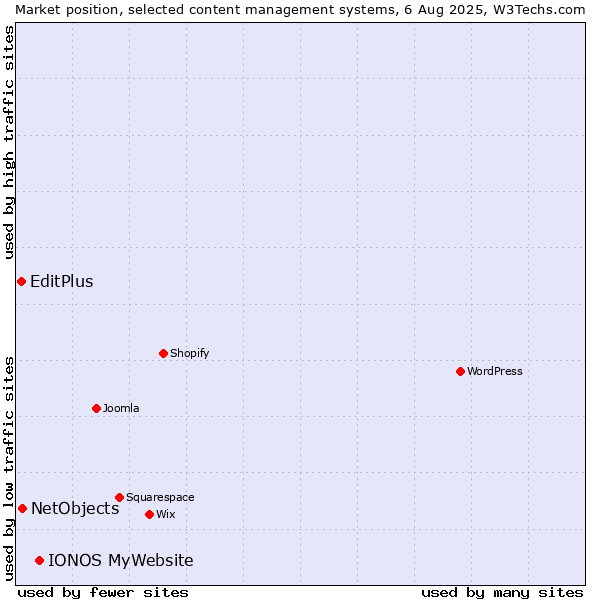 Market position of IONOS MyWebsite vs. NetObjects vs. EditPlus