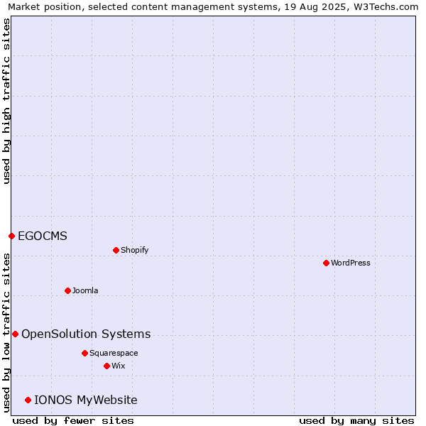Market position of IONOS MyWebsite vs. OpenSolution Systems vs. EGOCMS